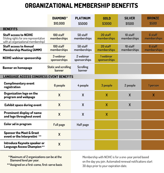 Organizational membership chart